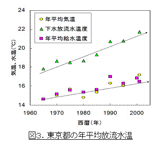 テキスト ボックス:  
図３．東京都の年平均放流水温
