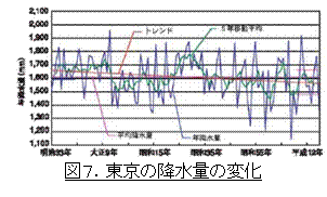 テキスト ボックス:  
図７．東京の降水量の変化
